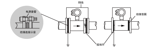 3301型電磁流量計(jì)安裝