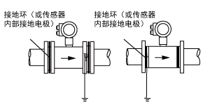 3301型電磁流量計(jì)安裝