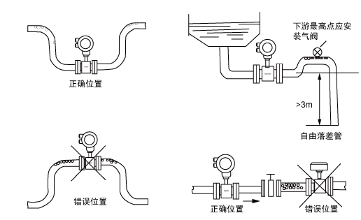 3301型電磁流量計(jì)安裝示意圖