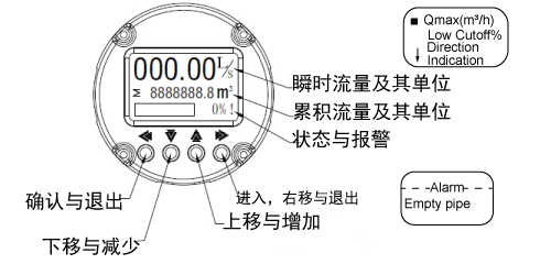 3301型電磁流量計(jì)顯示描述