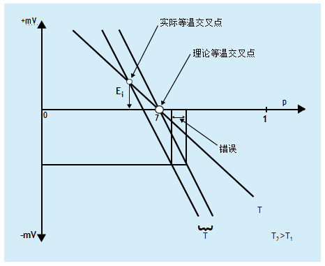 什么是溫度補(bǔ)償？