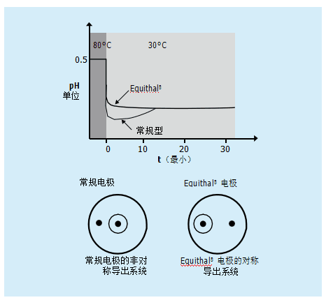 什么是溫度補(bǔ)償？