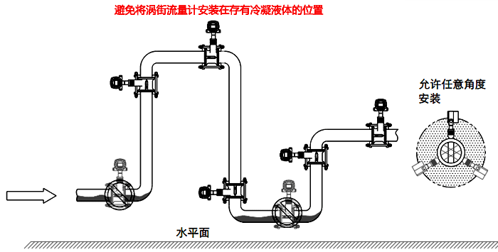 常溫冷凝氣體、濕氣體流量測(cè)量檢測(cè)的渦街流量計(jì)安裝