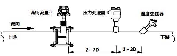 渦街流量計(jì)/壓力變送器/溫度傳感器安裝示意圖