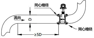 使用同心縮管：僅需考慮上游包括大管、變徑管的總直管長(zhǎng)度大于5D