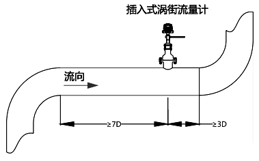 上游應(yīng)有不小于7D長(zhǎng)度的直管段；下游應(yīng)有不小于3D的直管段