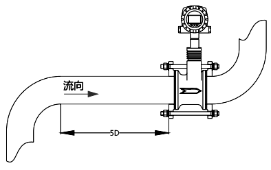 安裝于彎管下游時(shí)，應(yīng)保證流渦街流量計(jì)上游有不小于5D的直管段長(zhǎng)度