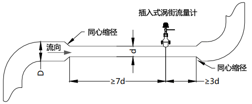 使用同心縮管：僅需考慮上游包括大管、變徑管的總直管長(zhǎng)度大于7D