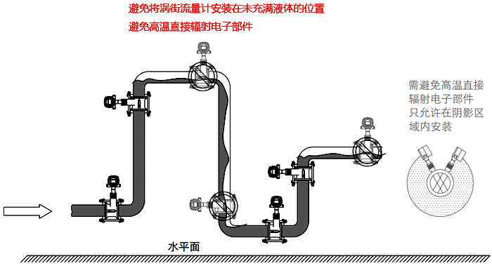 高溫液體流量檢測(cè)的渦街流量計(jì)安裝